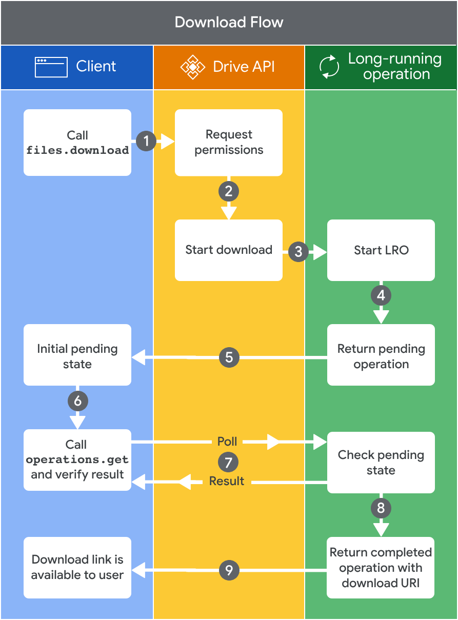 Google LRO example