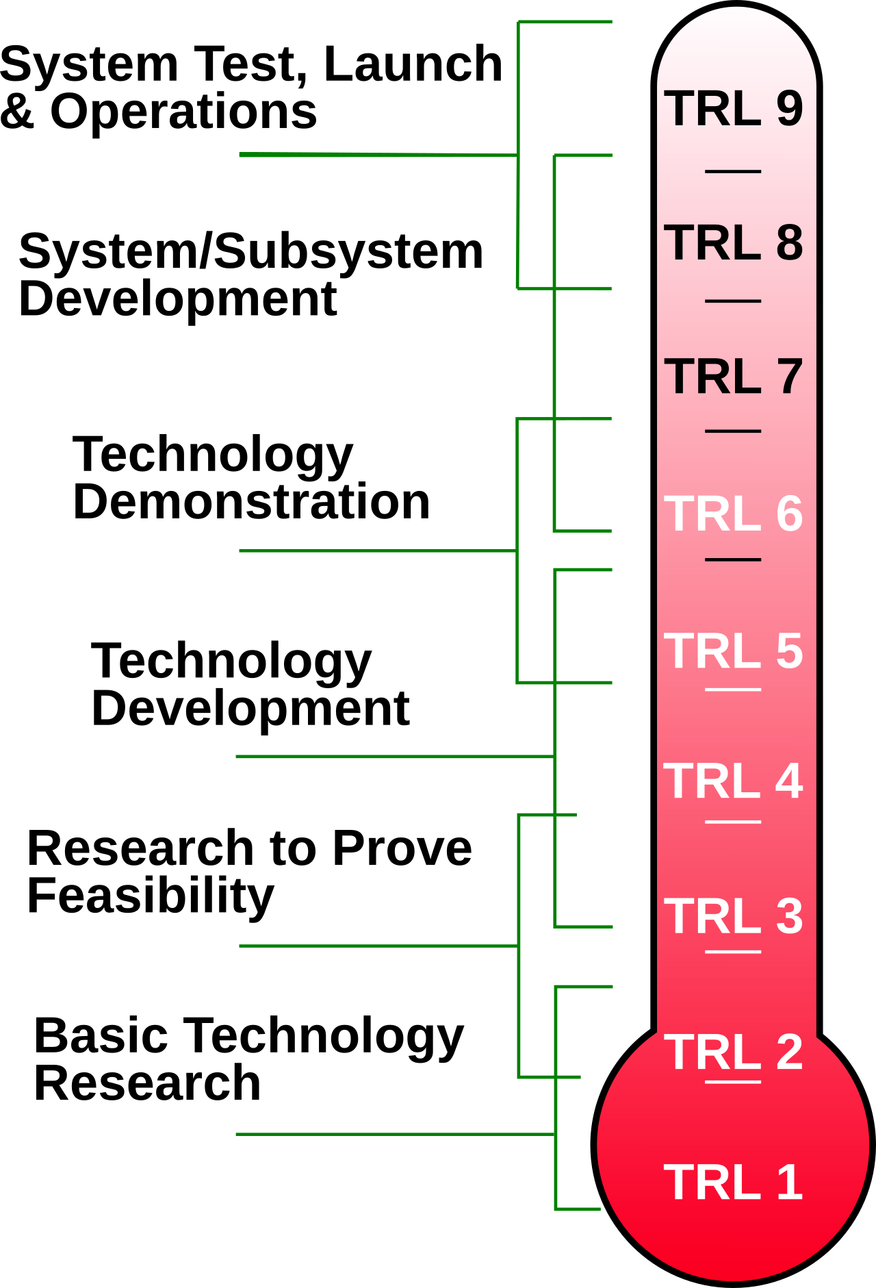 NASA TRL diagram
